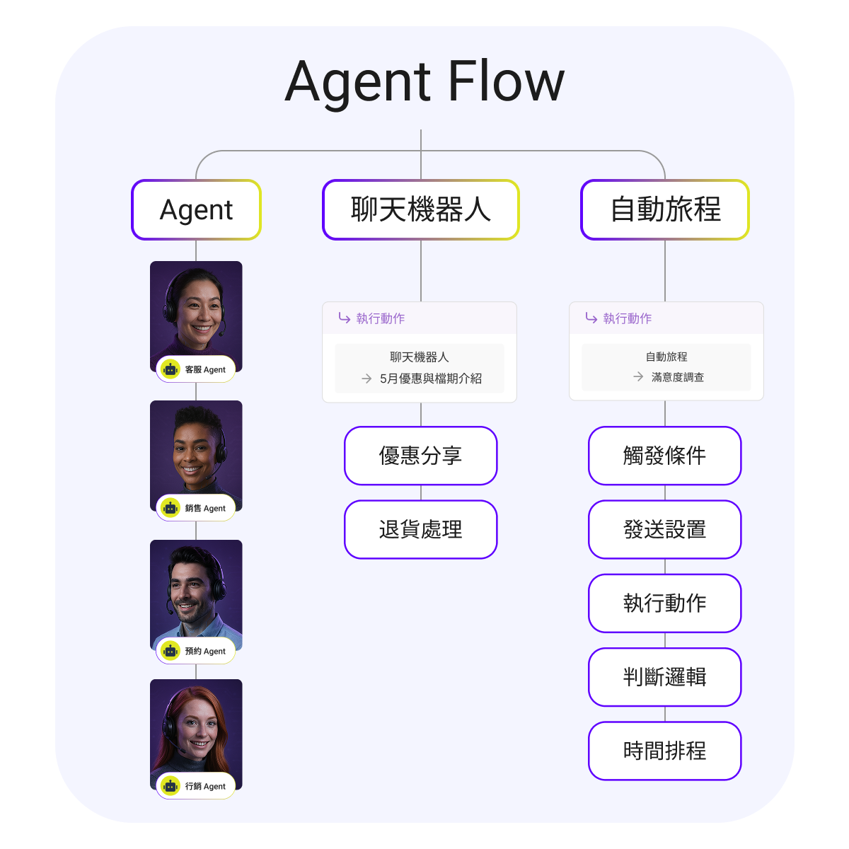 智能調度整合
