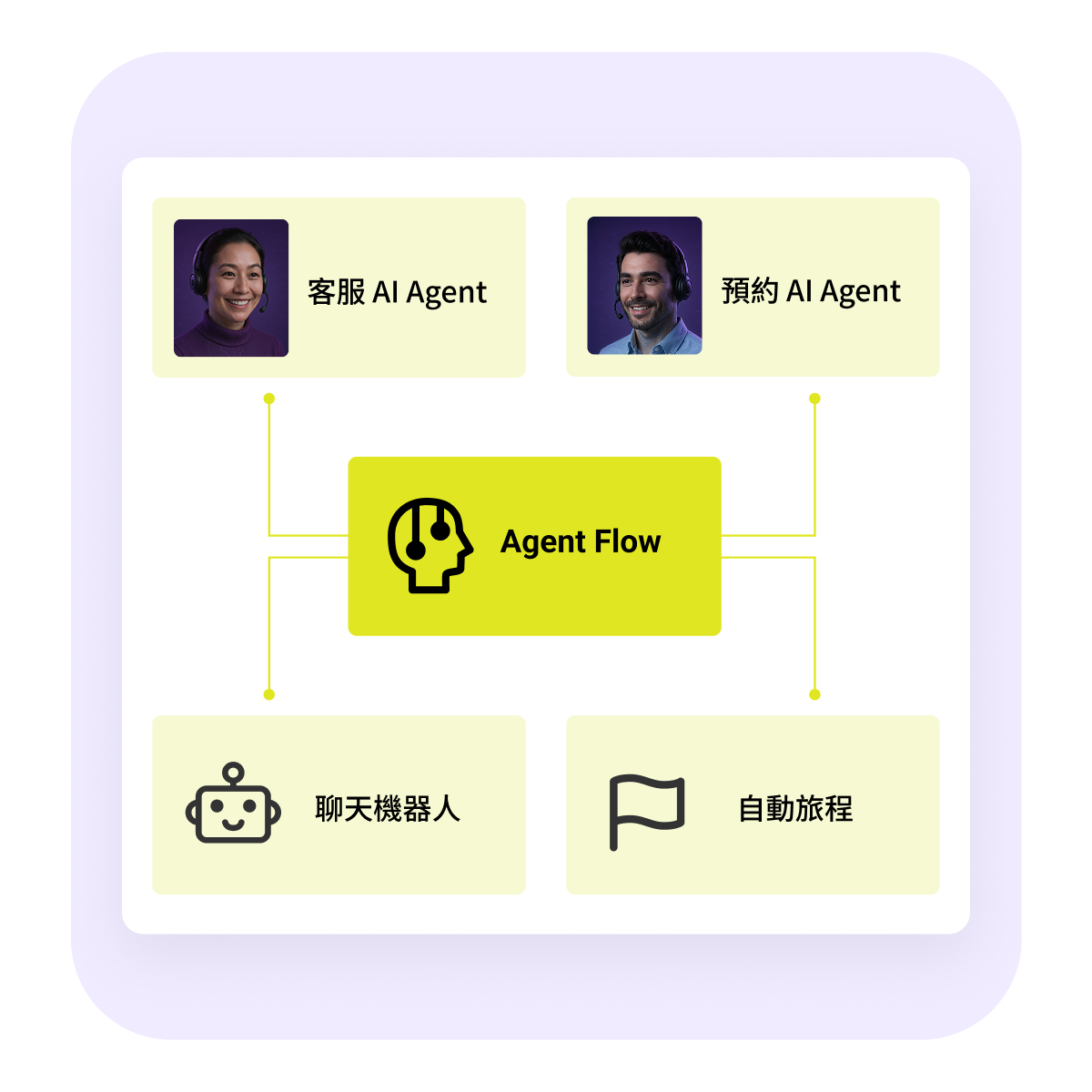 Agent flow-1