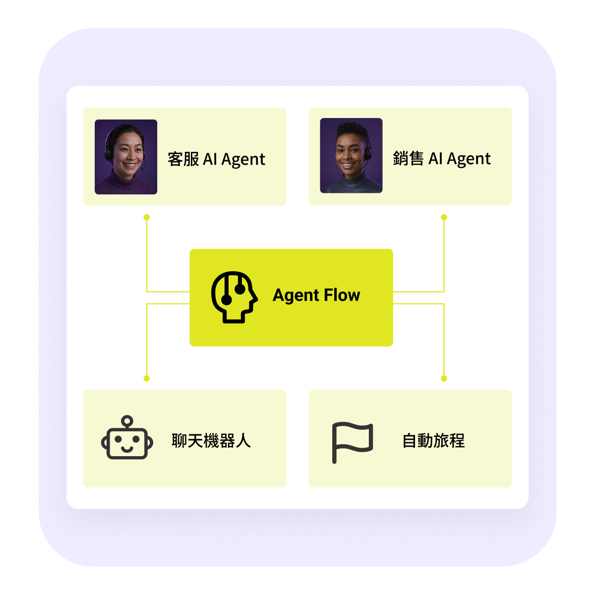 Agent flow