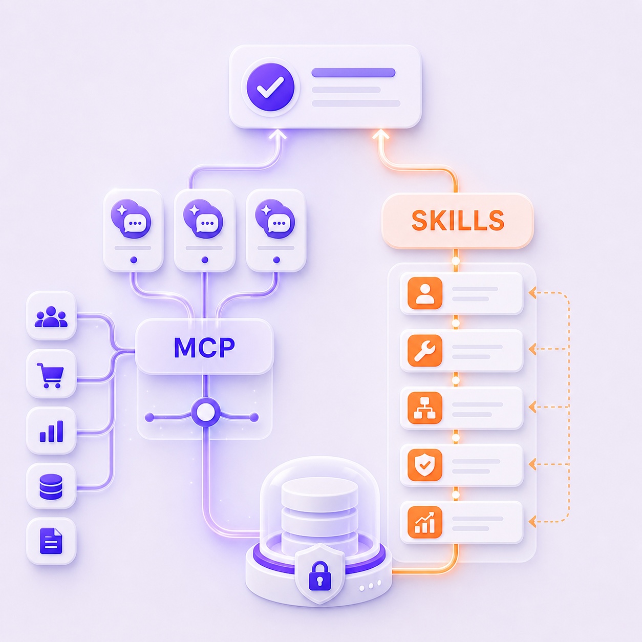 MCP 連接資料與 Skills 規範工作流程的雙引擎示意圖