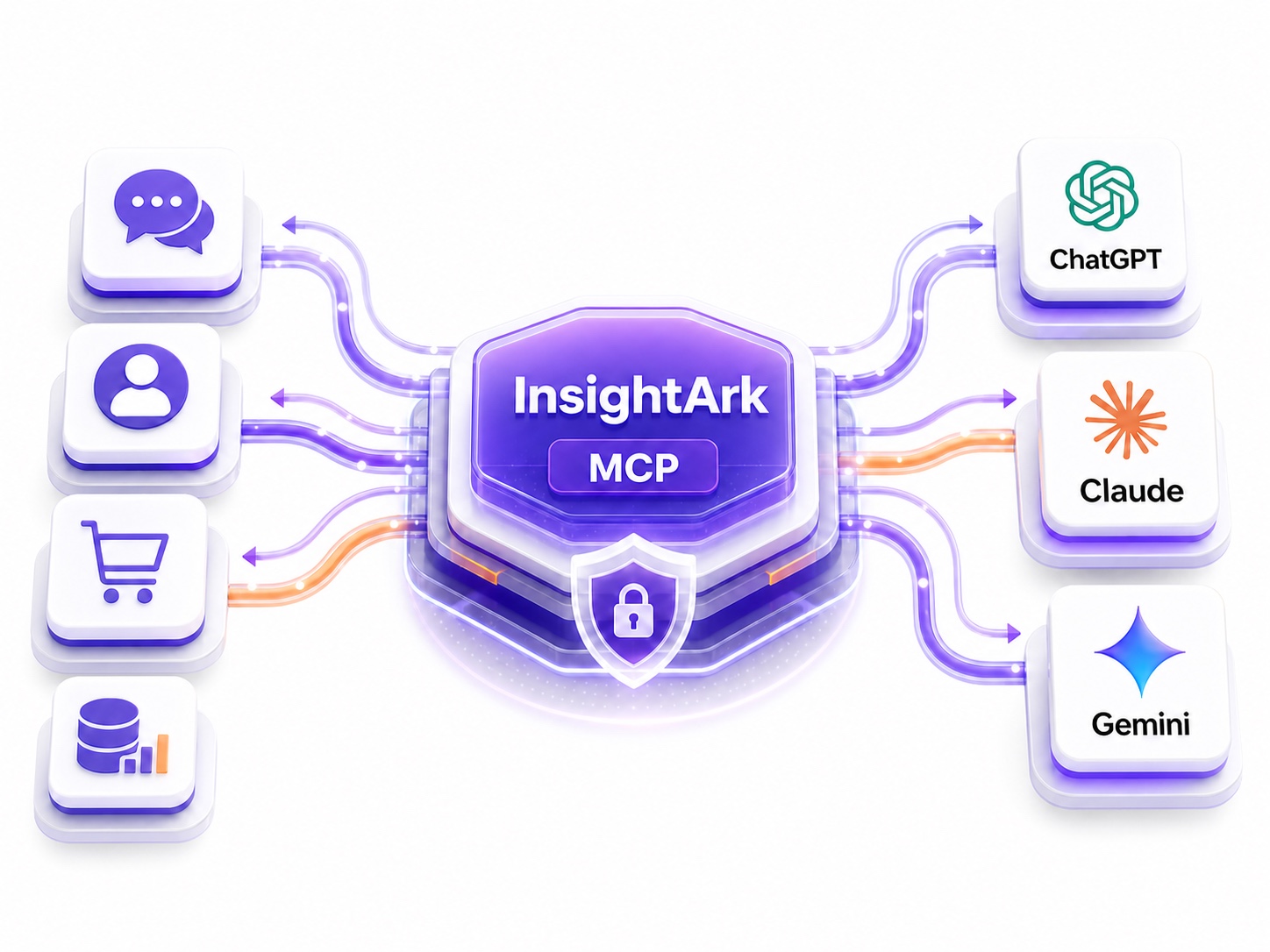 InsightArk 透過 MCP 安全連接企業第一方資料與 ChatGPT、Claude、Gemini 的架構示意圖